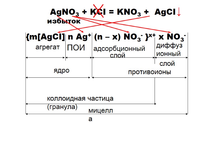 {m[AgCI] n Ag+ (n – x) NO3- }х+ x NO3-  агрегат ПОИ адсорбционный